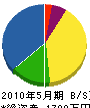 松永工業 貸借対照表 2010年5月期