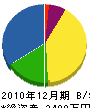 木村塗装 貸借対照表 2010年12月期