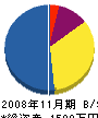 土田アルミ 貸借対照表 2008年11月期