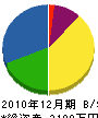 昭和塗装 貸借対照表 2010年12月期