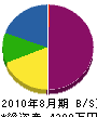 田辺工業 貸借対照表 2010年8月期
