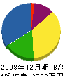 三浦工務店 貸借対照表 2008年12月期
