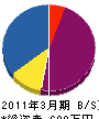 永瀬電設 貸借対照表 2011年3月期