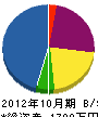 野田工業 貸借対照表 2012年10月期