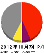 岩田設備工業 損益計算書 2012年10月期
