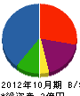 平田組 貸借対照表 2012年10月期