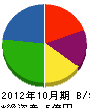 西田工務店 貸借対照表 2012年10月期