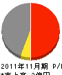 橋本建設 損益計算書 2011年11月期