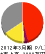 須藤工務店 損益計算書 2012年3月期