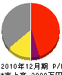 久保井土木 損益計算書 2010年12月期