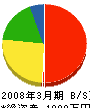ワタナベ工務所 貸借対照表 2008年3月期