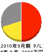 田中汽缶工業 損益計算書 2010年9月期