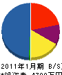 矢島土建 貸借対照表 2011年1月期