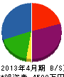 和田重機 貸借対照表 2013年4月期
