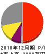 田口工務店 損益計算書 2010年12月期