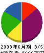 横須賀造園 貸借対照表 2008年6月期