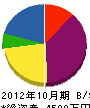 三昌 貸借対照表 2012年10月期
