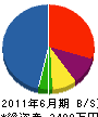 池田水道 貸借対照表 2011年6月期