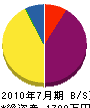 松村電気 貸借対照表 2010年7月期