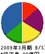 ＮＴＴ東日本－宮城 貸借対照表 2009年3月期