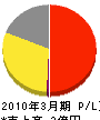 京都府電気工事工業（同） 損益計算書 2010年3月期