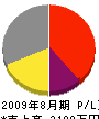 岸田興産 損益計算書 2009年8月期