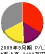 久保田組 損益計算書 2009年9月期