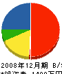 石塚組 貸借対照表 2008年12月期