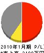 福寿工務店 損益計算書 2010年1月期