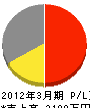 上田工務店 損益計算書 2012年3月期