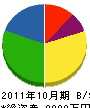 阪南企業髙安清掃土木 貸借対照表 2011年10月期