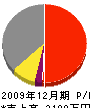 橋本興業 損益計算書 2009年12月期