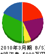 田口土木 貸借対照表 2010年3月期