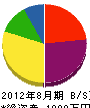 伊藤硝子店 貸借対照表 2012年8月期