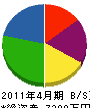 北眞道路 貸借対照表 2011年4月期
