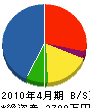 今井ペイント 貸借対照表 2010年4月期