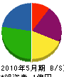 圓尾工務店 貸借対照表 2010年5月期