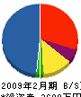 和樹の家 貸借対照表 2009年2月期
