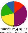 昭和化学防水工業 貸借対照表 2009年12月期