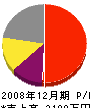 鈴木健治 損益計算書 2008年12月期
