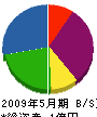 竹田建設工業 貸借対照表 2009年5月期