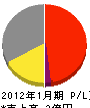 豊田汽缶 損益計算書 2012年1月期