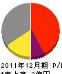 佐戸島建設 損益計算書 2011年12月期