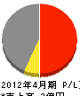 脇川工務店 損益計算書 2012年4月期