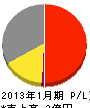 豊田汽缶 損益計算書 2013年1月期