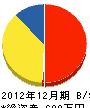 古川電気 貸借対照表 2012年12月期