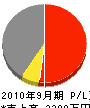 宮崎工務店 損益計算書 2010年9月期