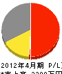 前田建設工業 損益計算書 2012年4月期