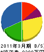 関西美建 貸借対照表 2011年3月期
