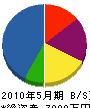 田尻建設 貸借対照表 2010年5月期